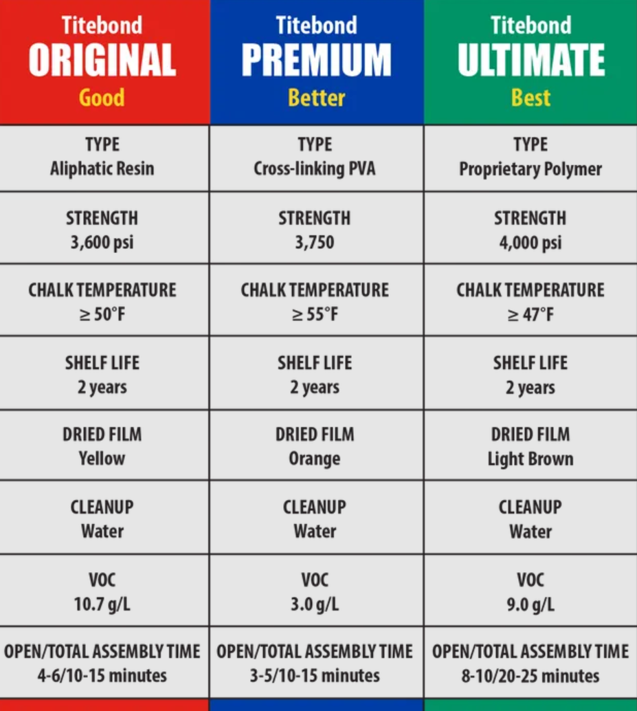 Titebond II 946ml Wood Glue